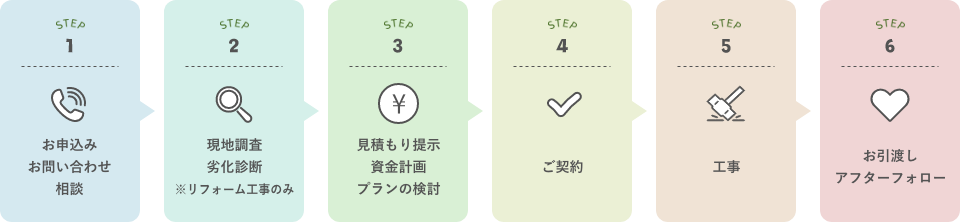 六段階による図式「新築住宅・リフォーム施工の流れ」